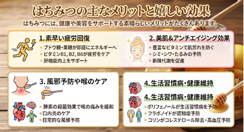 はちみつの健康と美容に関する主な効果を、4つの項目(素早い疲労回復、美肌&アンチエイジング、風邪予防や喉のケア、生活習慣病・健康維持)に分けて解説した日本語のインフォグラフィック。