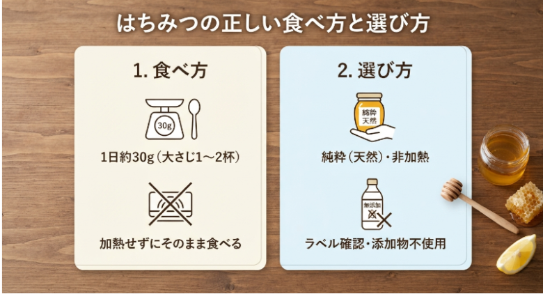 はちみつの正しい食べ方と選び方をシンプルにまとめた日本語のインフォグラフィック。2つのパネルに分けられ、食べ方の目安と非加熱・添加物不使用の選び方がスッキリと示されています。